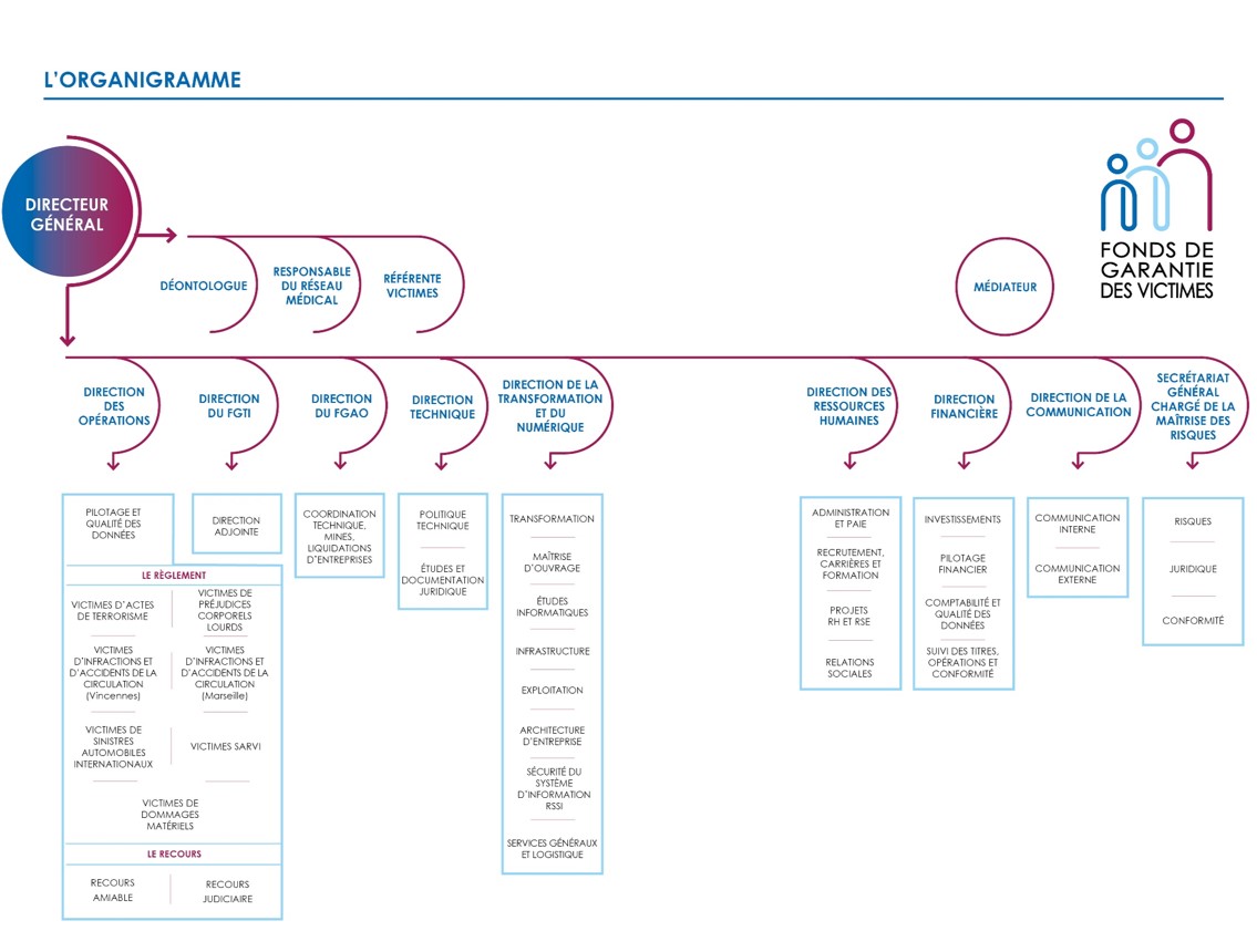 Organigramme